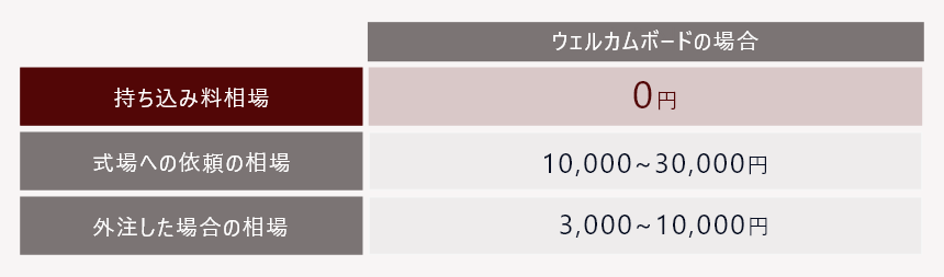 持込料相場 ウェルカムボード